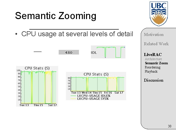 Semantic Zooming • CPU usage at several levels of detail Motivation Related Work Live.