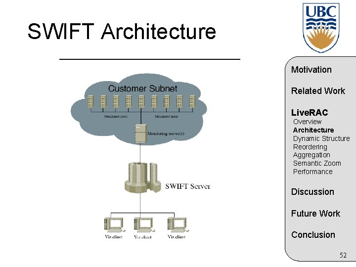 SWIFT Architecture Motivation Related Work Live. RAC Overview Architecture Dynamic Structure Reordering Aggregation Semantic