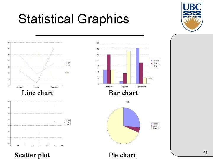 Statistical Graphics Line chart Scatter plot Bar chart Pie chart 57 