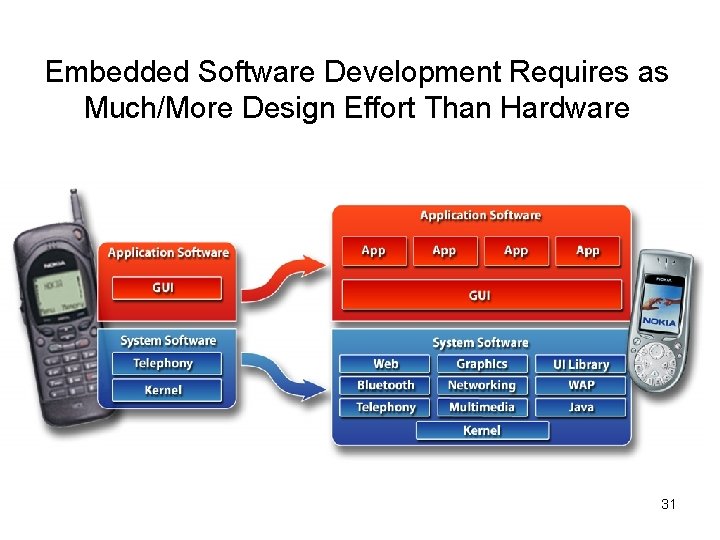 Embedded Software Development Requires as Much/More Design Effort Than Hardware 31 