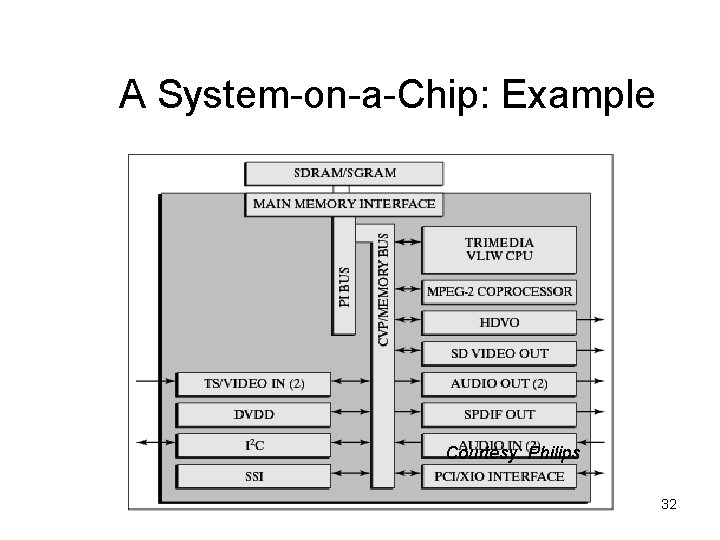 A System-on-a-Chip: Example Courtesy: Philips 32 