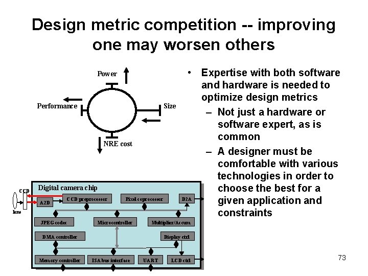 Design metric competition -- improving one may worsen others Power Performance Size NRE cost