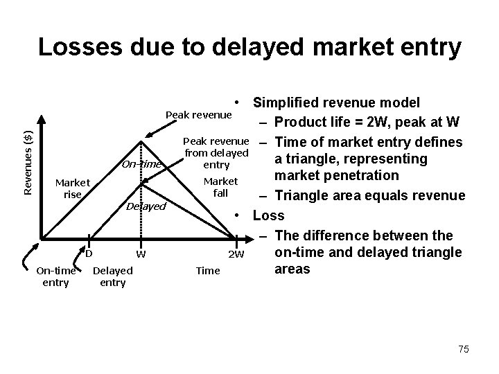 Revenues ($) Losses due to delayed market entry • Simplified revenue model Peak revenue
