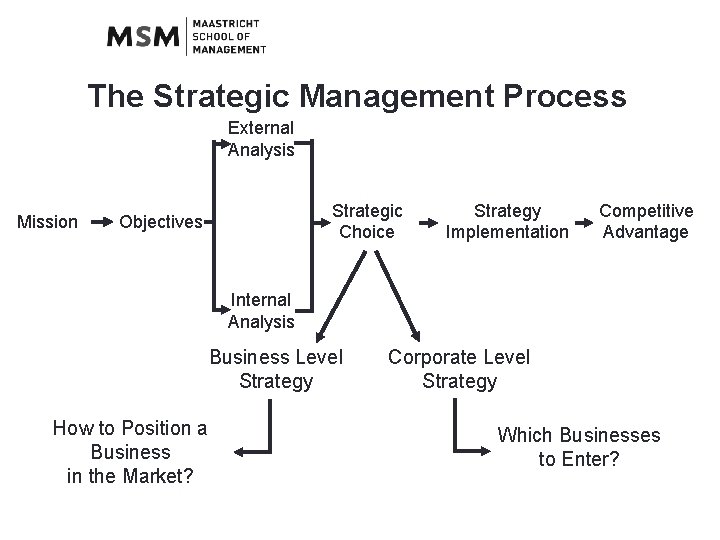 The Strategic Management Process External Analysis Mission Strategic Choice Objectives Strategy Implementation Competitive Advantage