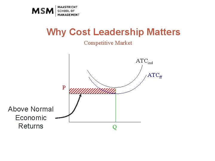 Why Cost Leadership Matters Competitive Market ATCind ATCff P Above Normal Economic Returns D