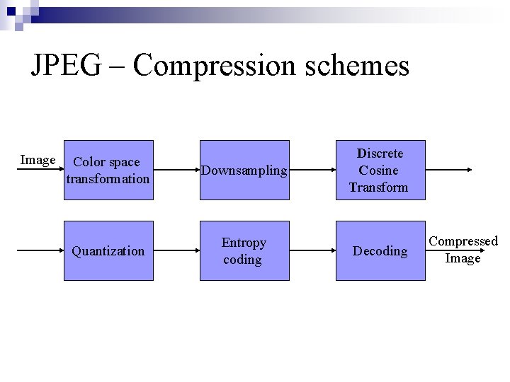 JPEG – Compression schemes Image Color space transformation Downsampling Quantization Entropy coding Discrete Cosine