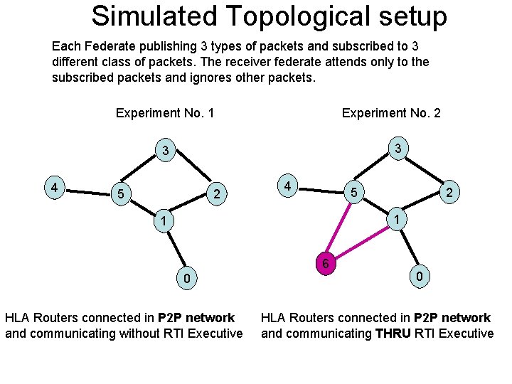 Simulated Topological setup Each Federate publishing 3 types of packets and subscribed to 3
