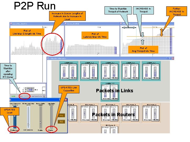 P 2 P Run Time to Stabilize Thruput of Network Increase in Queue Lengths