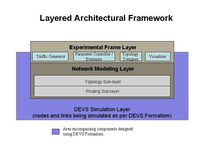 Layered Architectural Framework Experimental Frame Layer Traffic Generator Parameter Controller / Evaluator Topology Designer