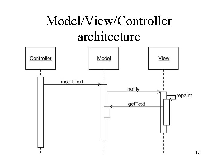 Model/View/Controller architecture 12 