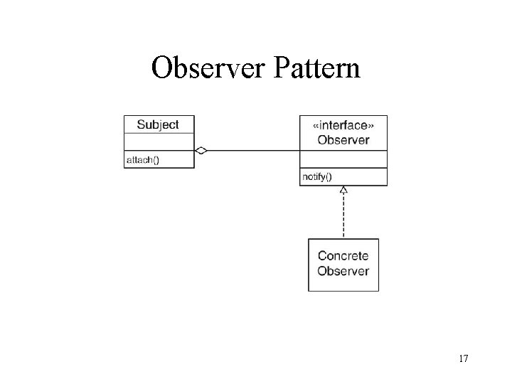 Observer Pattern 17 