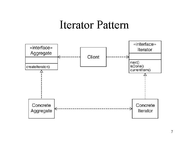 Iterator Pattern 7 