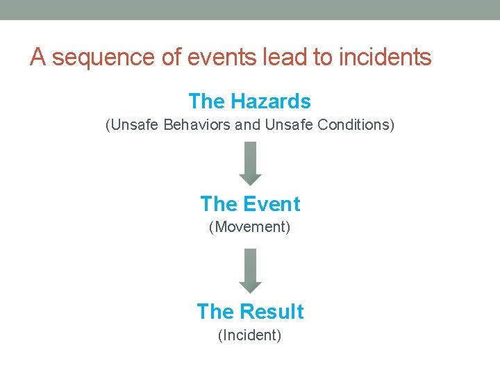 A sequence of events lead to incidents The Hazards (Unsafe Behaviors and Unsafe Conditions)