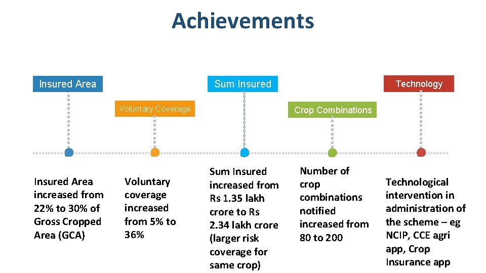 Achievements Insured Area Sum Insured Voluntary Coverage Insured Area increased from 22% to 30%