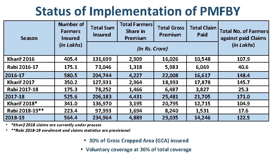 Status of Implementation of PMFBY Season Kharif 2016 Rabi 2016 -17 Kharif 2017 Rabi