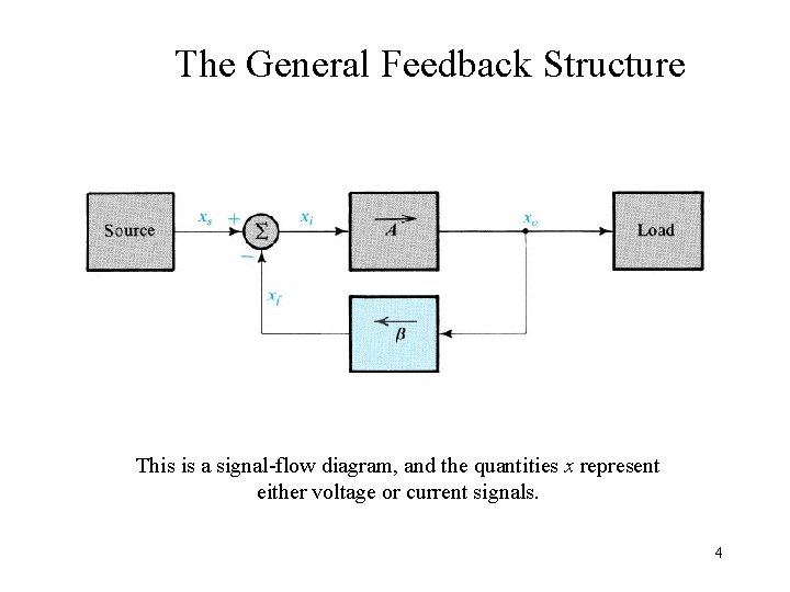 The General Feedback Structure This is a signal-flow diagram, and the quantities x represent