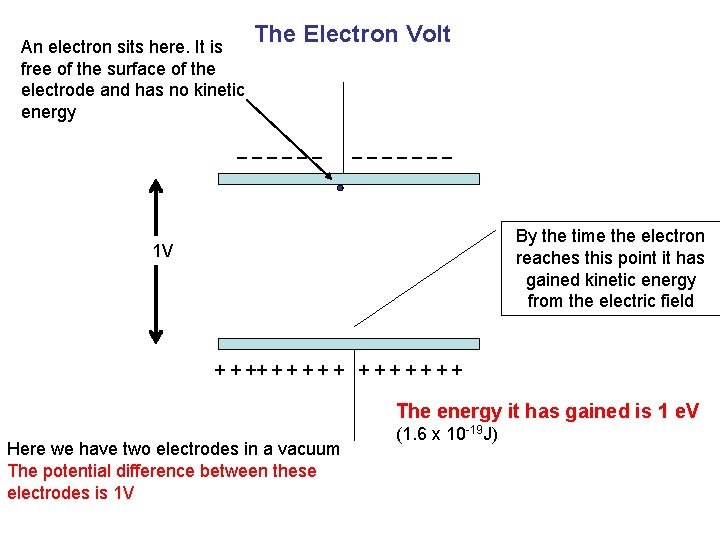 An electron sits here. It is free of the surface of the electrode and