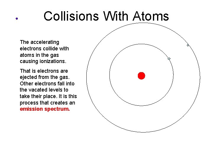 Collisions With Atoms The accelerating electrons collide with atoms in the gas causing ionizations.