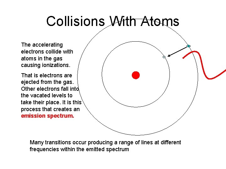 Collisions With Atoms The accelerating electrons collide with atoms in the gas causing ionizations.