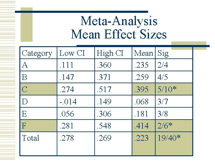 Meta-Analysis Mean Effect Sizes Category A B C D E F Total Low CI.