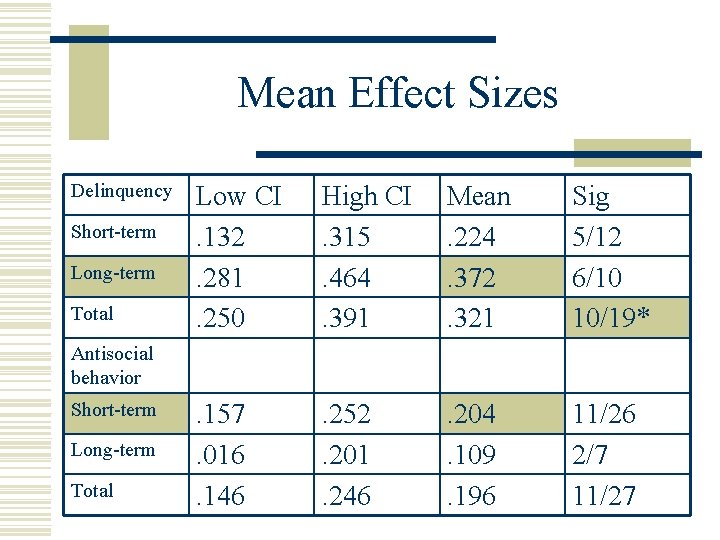 Mean Effect Sizes Delinquency Short-term Long-term Total Low CI. 132. 281. 250 High CI.