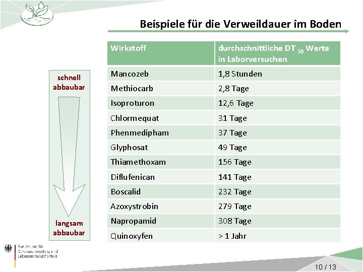 Beispiele für die Verweildauer im Boden schnell abbaubar langsam abbaubar Wirkstoff durchschnittliche DT 50