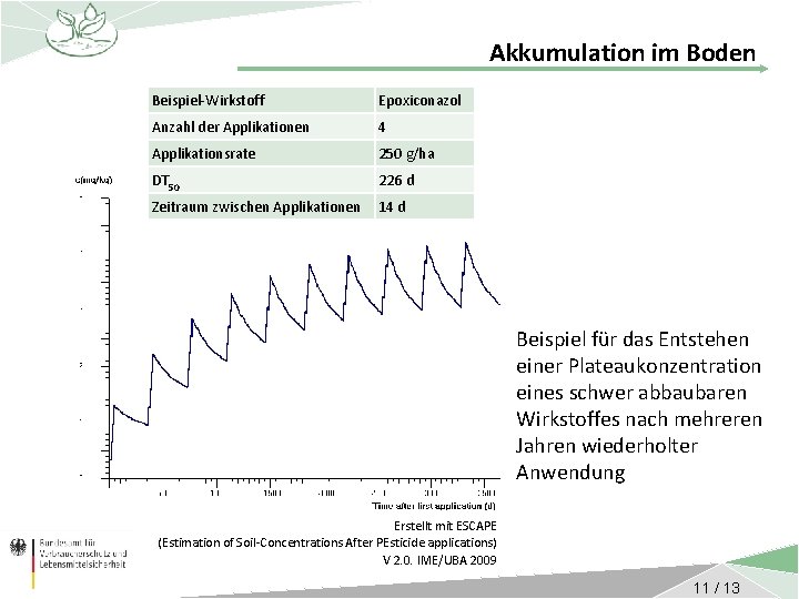 Akkumulation im Boden Beispiel-Wirkstoff Epoxiconazol Anzahl der Applikationen 4 Applikationsrate 250 g/ha DT 50