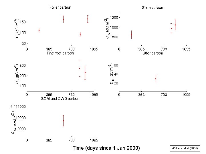 Time (days since 1 Jan 2000) Williams et al (2005) 