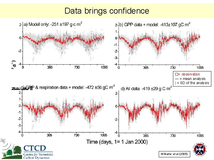 Data brings confidence = observation — = mean analysis | = SD of the