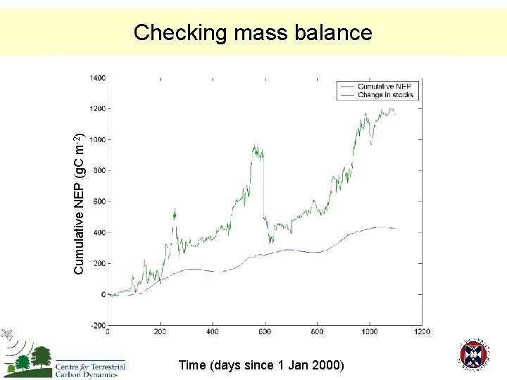 Cumulative NEP (g. C m-2) Checking mass balance Time (days since 1 Jan 2000)