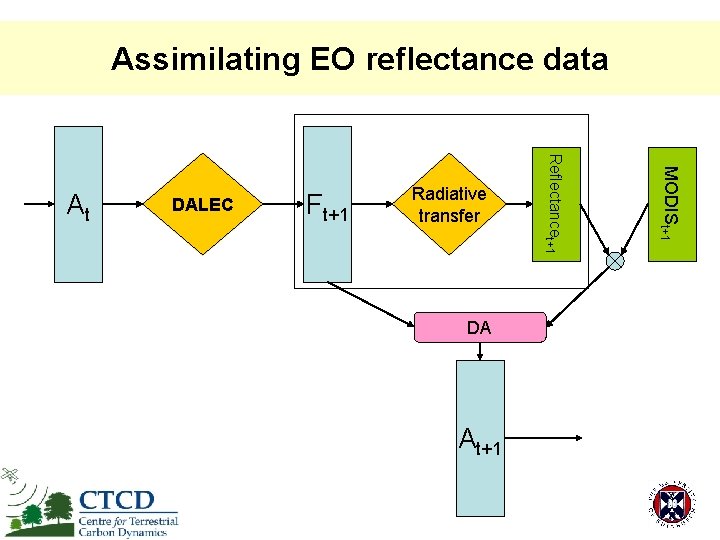 Assimilating EO reflectance data DA At+1 MODISt+1 Ft+1 Radiative transfer Reflectancet+1 At DALEC 