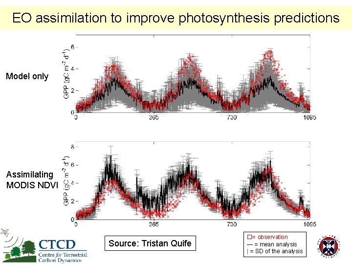 EO assimilation to improve photosynthesis predictions Model only Assimilating MODIS NDVI Source: Tristan Quife