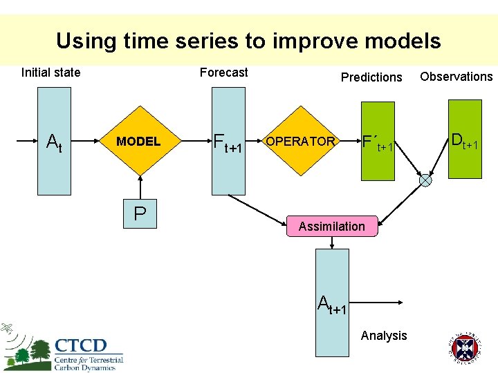 Using time series to improve models Initial state At Forecast MODEL P Ft+1 Predictions