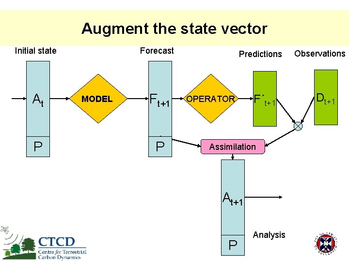 Augment the state vector Initial state At P Forecast MODEL Ft+1 P Predictions OPERATOR