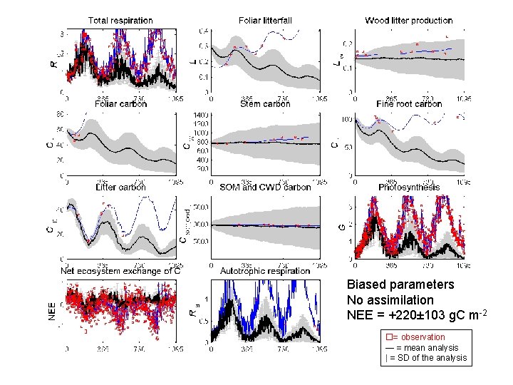 Biased parameters No assimilation NEE = +220± 103 g. C m-2 = observation —