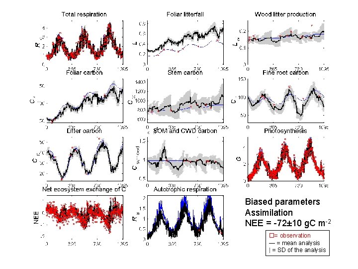 Biased parameters Assimilation NEE = -72± 10 g. C m-2 = observation — =