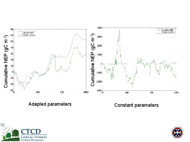 Adapted parameters Constant parameters Cumulative NEP (g. C m-2) 