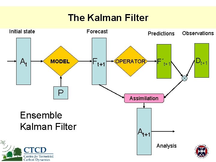 The Kalman Filter Initial state At Forecast MODEL P Ensemble Kalman Filter Ft+1 Predictions