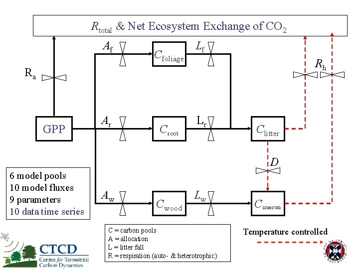 Rtotal & Net Ecosystem Exchange of CO 2 Af Cfoliage Lf Rh Ra GPP