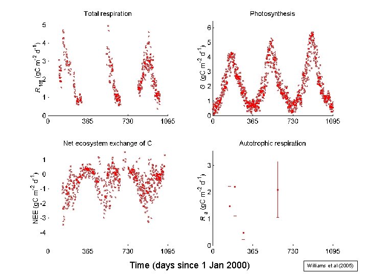 Time (days since 1 Jan 2000) Williams et al (2005) 