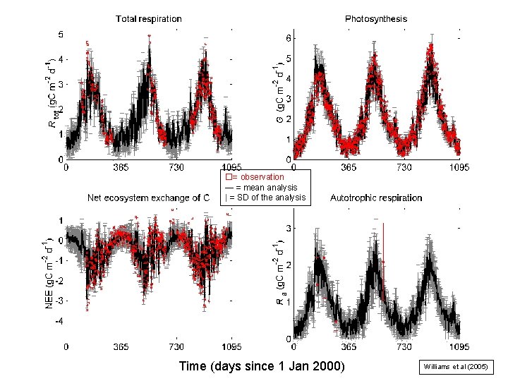  = observation — = mean analysis | = SD of the analysis Time