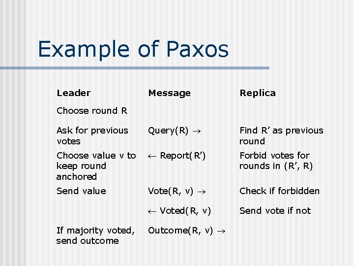 Example of Paxos Leader Message Replica Ask for previous votes Query(R) Find R’ as