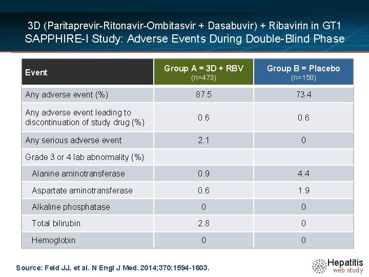 3 D (Paritaprevir-Ritonavir-Ombitasvir + Dasabuvir) + Ribavirin in GT 1 SAPPHIRE-I Study: Adverse Events