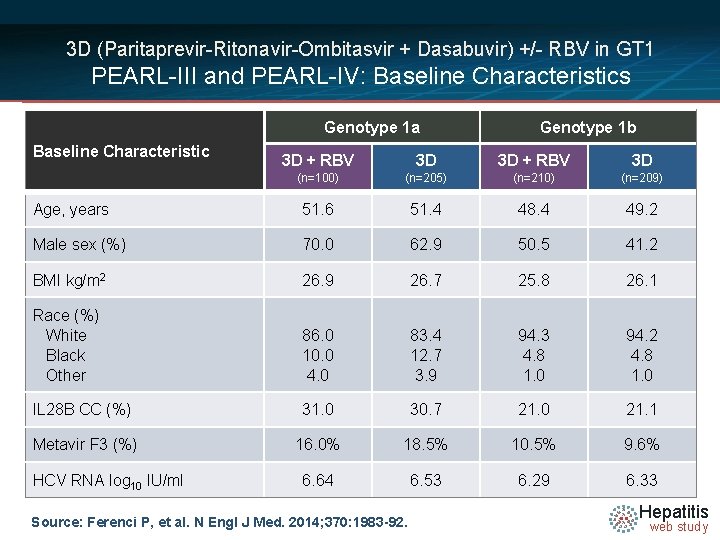 3 D (Paritaprevir-Ritonavir-Ombitasvir + Dasabuvir) +/- RBV in GT 1 PEARL-III and PEARL-IV: Baseline