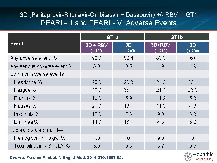 3 D (Paritaprevir-Ritonavir-Ombitasvir + Dasabuvir) +/- RBV in GT 1 PEARL-III and PEARL-IV: Adverse