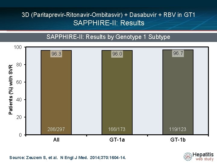 3 D (Paritaprevir-Ritonavir-Ombitasvir) + Dasabuvir + RBV in GT 1 SAPPHIRE-II: Results by Genotype 3 D (Paritaprevir-Ritonavir-Ombitasvir) + Dasabuvir + RBV in GT 1 SAPPHIRE-II: Results by Genotype
