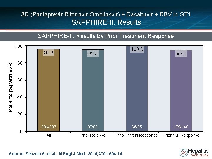 3 D (Paritaprevir-Ritonavir-Ombitasvir) + Dasabuvir + RBV in GT 1 SAPPHIRE-II: Results by Prior 3 D (Paritaprevir-Ritonavir-Ombitasvir) + Dasabuvir + RBV in GT 1 SAPPHIRE-II: Results by Prior