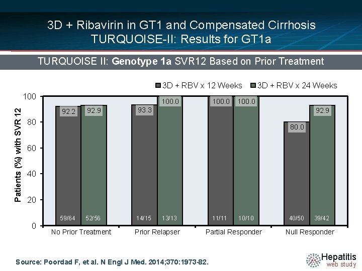 3 D + Ribavirin in GT 1 and Compensated Cirrhosis TURQUOISE-II: Results for GT