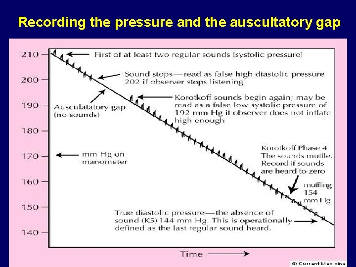 Recording the pressure and the auscultatory gap 