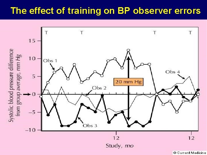 The effect of training on BP observer errors 